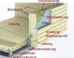 Isolierung Betana Blockhaus Boden Isolieren Bsere Bo M Aufbau Wintergarten Laminat Wie Sie Gartenhaus Holzhaus Und Sommerhau Gartenhaus Haus Blockhaus Hauser