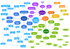 Internet Marketing Concept Map Flowchart Marketing
