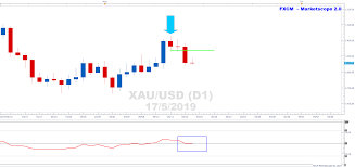 xauusd charts bearish reference candle