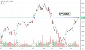 faang tradingview