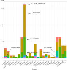 Utilizes parasites and predators and makes chemical control more efficient / r. Semi Natural Habitats Support Biological Control Pollination And Soil Conservation In Europe A Review Springerlink