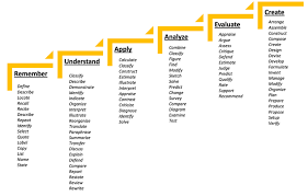 Developing Student Learning Outcome Statements Office Of