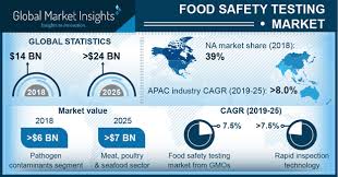 In 2018, the number of establishments for wholesale & retail trade sector in malaysia recorded 469. Food Safety Testing Market Trends 2019 2025 Share Forecast Report