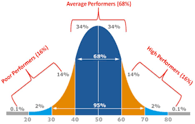 Assessment Standards And The Bell Curve Data Science Learning Statistics Math Math Methods