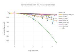 Some Distribution Fits For Surprise Score Scatter Chart
