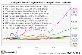 How Capital One Increased Its Net Worth By 2 200 In 20