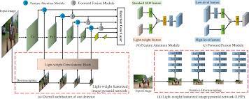 More accurately, the system crops the image into blocks to detect far and small hand gestures. Pdf Efficient Featurized Image Pyramid Network For Single Shot Detector Semantic Scholar