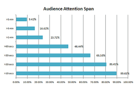 Attention Span Cracking The Code Of Internet Marketing