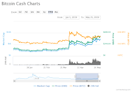 bitcoin cash price analysis bch predictions news and