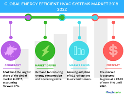 Trane 90+ furnaces deliver at least 90% efficiency, far exceeding the government minimum standard of 80% afue for new furnaces. Global Energy Efficient Hvac Systems Market High Demand From Apac To Boost Growth Technavio Business Wire