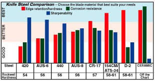 Alloy Steel Hardness Chart Steels In Terms Of Hardness