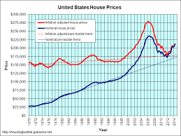 Jps Real Estate Charts Inflation Adjusted Housing Prices