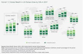 Global Wealth Increased Again in 2017 | Wealth Management