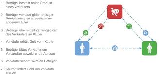 Check spelling or type a new query. Betrug Im E Commerce Auswirkungen Betrugsmuster Und Praventive Massnahmen Webspotting