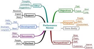 Template Mind Mapping Mind Map Business Management Business Support