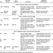 For understanding product modification, mobile is a good example. A Taxonomy Of Product Modifications That Are Differentially Attractive Download Table