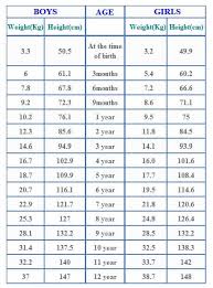 Baby Growth Chart Agewise Height And Weight For Your Little