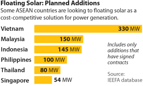 Enjoy faster surfing up to 7gb or 30gb of data for 30 days. Floating Solar Can It Help Asean Reverse Coal S Continued Rise Energy Post