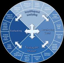 Pin On Design Cycle