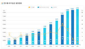 현 정부 출범 첫해인 2017년 현 정부 임기 마지막 해인 2022년까지도 최저임금 1만원의 실현은 현실적으로 쉽지 않아 보인다. Peyrmfutyuiemm