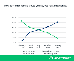 Playbook For Building A Customer Centric Culture Surveymonkey