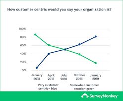 playbook for building a customer centric culture surveymonkey