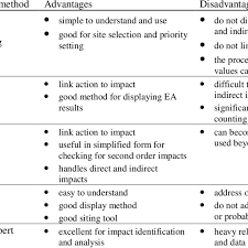 1 Main Advantages And Disadvantages Of Impact Identification