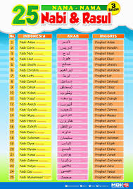Dikarenakan sabar dan takwanya, maka ismail pun diangkat menjadi rasul allah. 25 Rasul Names