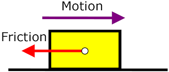 Kinetic Friction Occurs When Two Surfaces In Contact Are In Relative Motion That Is When One Surface Is Slipping Or Sliding Across Friction Vocabulary Motion