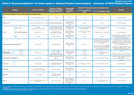 Malaysia is still working on getting enough vaccines to immunise at least 80% of the population the malaysian reserve reported that the country has spent usd504.4 million (rm2.05 billion) sourcing from five producers, including from china and russia. Https Www Who Int Immunization Policy Immunization Routine Table3 Pdf