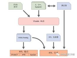 Vhdl code and schematics are often created from rtl. Introduction To Vivado Hls 2 Programmer Sought
