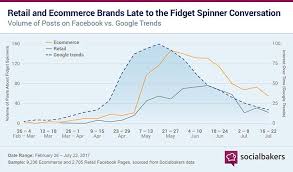 Fidget Spinners On Facebook Why Timeliness Matters Social