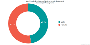 University Of Pennsylvania Diversity Racial Demographics