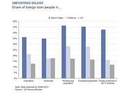 Siliconvalley Burgeoning Immigrant Workforce Chart Silicon Valley Silicon Valley California
