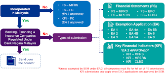 Countries in the 2018 tip report that are not states parties to the protocol to prevent, suppress and punish trafficking in persons, especially women and children, supplementing the united nations convention against transnational organized crime. Https Www Ssm Com My Pages Services Other Services Mbrs 20pdf Mbrs 20preparers 27 20guide 20fs V1 0 Sept2018 Pdf