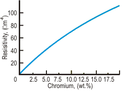 Nichrome Nickel Chromium Alloys