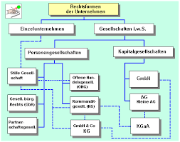 Die gbr gehört zu den personengesellschaften, d.h. Mahnbescheid Bei Gbr Gbr Rechtsform Fur Mahnbescheid Die Anmeldung Des Yoki Sandra