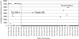 trend chart of leakage conductance for comb to meander