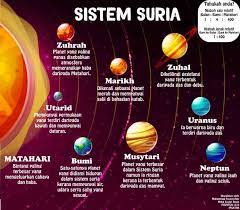 Komet merupakan salah satu planet dalam sistem suria. Poster Sistem Suria Tahun 4 Fauzan