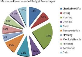 Larry Burkett Budget Worksheet Yahoo Image Search Results Budgeting Budget Percentages Dave Ramsey Budgeting