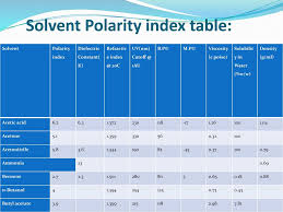 Polarity Index Sohim M Pharma 1st Year Presented To Jayanta
