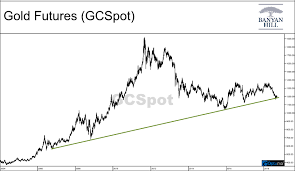 Gold Futures Chart Predicts Coming Gold Rally Chad Shoop