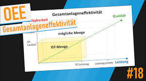 Create professional spreadsheets with excel templates, spreadsheet templates for budgets, inventory, schedules, gantt charts, timelines, and more. Overall Equipment Effectiveness Oee Tutorial Deutsch Youtube