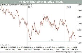 Commodity Charts Suggest Inflation Is Nonexistent Barrons