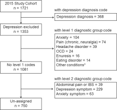 Temporal Trends In Antidepressant Prescribing To Children In