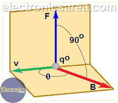 Magnetic Field Magnetic Field Lines Electronics Area Magnetic Field Magnetic Pole Magnets