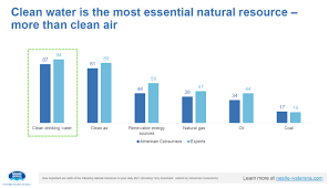 My Q A With Nelson Switzer Chief Sustainability Officer At Nestle Waters North America Explores The Company S Recent Poll On Nestle Water Water Issues Polls
