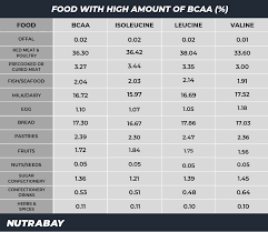 Branched chain amino acids are three essential amino acids that have a chain that branches off to on the flip side, if mpb exceeds mps, the overall result will be a loss of muscle. Bcaa Branched Chain Amino Acids Uses Benefits Nutrabay