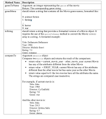 Movie reviews by reviewer type. Solved Define A Class Movie To Represent Movie Objects So Chegg Com