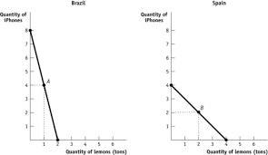 Without any trade, the equilibrium price is £1.80 and a quantity of 40 million. Econ 101 Chapter 5 Homework Flashcards Quizlet